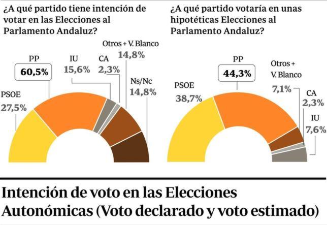 PP acorta distancias al PSOE en los principales municipios y le supera en las autonómicas, según Cadpea