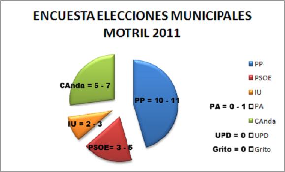 En una encuesta que da a conocer Convergencia Andaluza, CA obtendría de 5 a 7 concejales en Motril