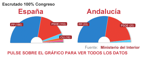 El PP alcanza la mayoría absoluta con 186 diputados