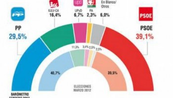 El PP andaluz se hunde: dos sondeos dan al PSOE-A ganador, IU sube y UPyD obtiene escaños