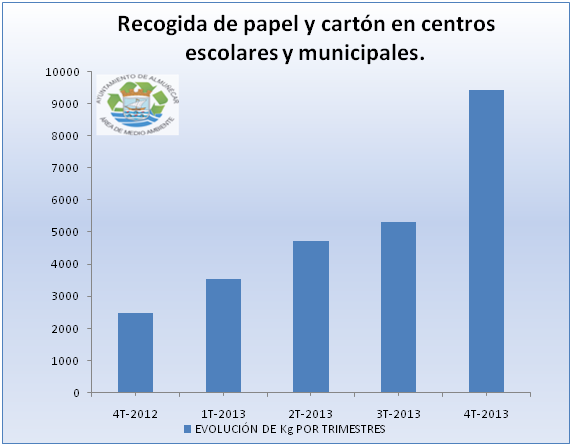 Los centros educativos y municipales sexitanos reciclaron más de 9 toneladas de papel y cartón el pasado año